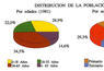 Distribución de la población