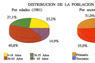 Distribución de la población