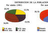 Distribución de la población