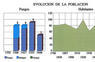 Evolución de la población