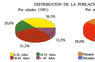 Distribución de la población