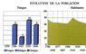 Evolución de la población
