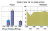 Evolución de la población