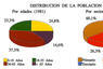 Distribución de la población