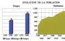 Evolución de la población