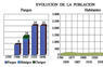 Evolución de la población