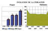 Evolución de la población