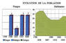 Evolución de la población