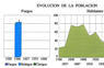 Evolución de la población