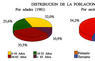 Distribución de la población