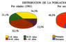 Distribución de la población