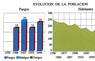 Evolución de la población