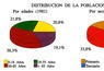 Distribución de la población