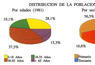 Distribución de la población