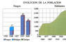 Evolución de la población