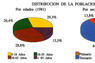 Distribución de la población