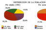 Distribución de la población