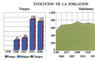 Evolución de la población