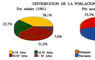 Distribución de la población