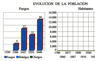 Evolución de la población