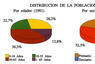 Distribución de la población