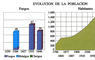 Evolución de la población