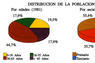 Distribución de la población