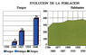 Evolución de la población