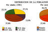 Distribución de la poblacion