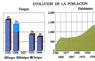 Evolución de la población