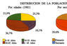 Distribución de la población