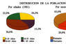 Distribución de la población