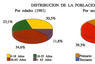 Distribución de la población