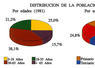 Distribución de la población