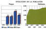 Evolución de la población