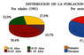 Distribución de la población