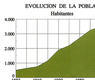 Evolución de la población