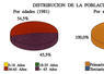 Distribución de la población