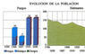 Evolución de la población