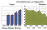 Evolución de la población