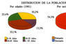 Distribución de la población