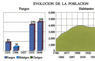 Evolución de la población