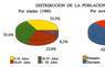 Distribución de la población