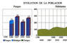 Evolución de la población