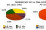 Distribución de la población