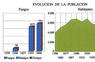 Evolución de la población