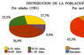 Distribución de la población