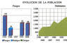 Evolución de la población