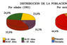 Distribución de la población