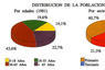 Distribución de la población